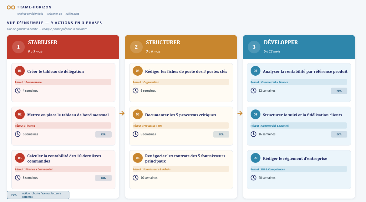 Plan d'actions priorisées